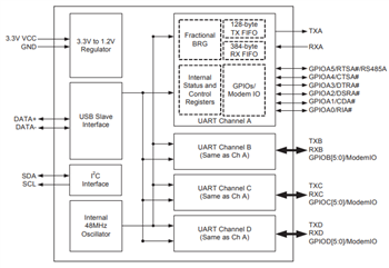 Block Diagram - MaxLinear USB UARTs
